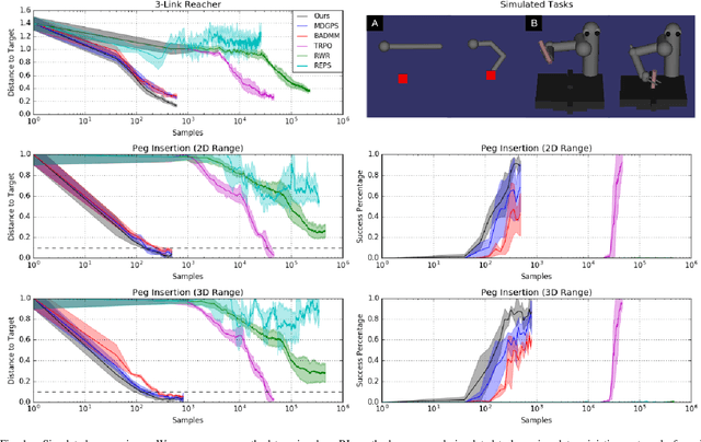 Figure 1 for Reset-Free Guided Policy Search: Efficient Deep Reinforcement Learning with Stochastic Initial States