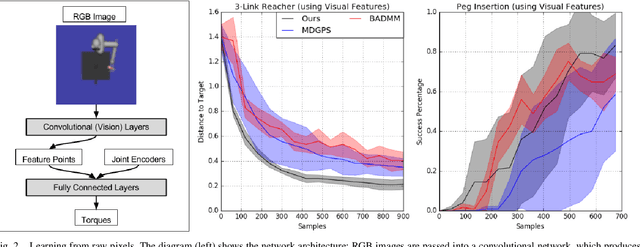 Figure 2 for Reset-Free Guided Policy Search: Efficient Deep Reinforcement Learning with Stochastic Initial States