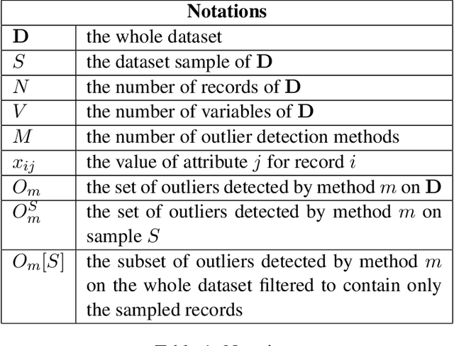 Figure 2 for Are Outlier Detection Methods Resilient to Sampling?
