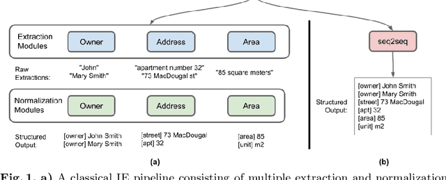 Figure 1 for Sequence-to-Sequence Models for Extracting Information from Registration and Legal Documents