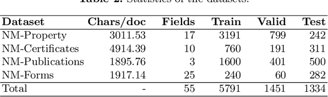 Figure 4 for Sequence-to-Sequence Models for Extracting Information from Registration and Legal Documents