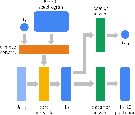 Figure 3 for Visual Attention for Musical Instrument Recognition