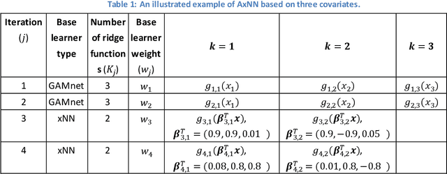 Figure 2 for Adaptive Explainable Neural Networks (AxNNs)