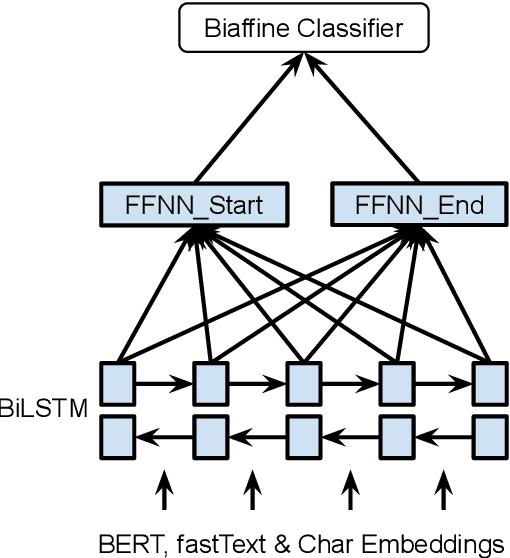 Figure 1 for Named Entity Recognition as Dependency Parsing
