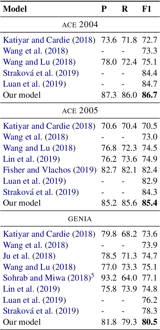 Figure 3 for Named Entity Recognition as Dependency Parsing