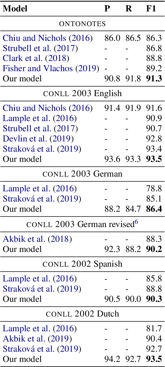 Figure 4 for Named Entity Recognition as Dependency Parsing