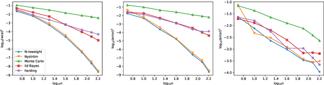 Figure 2 for Positively Weighted Kernel Quadrature via Subsampling