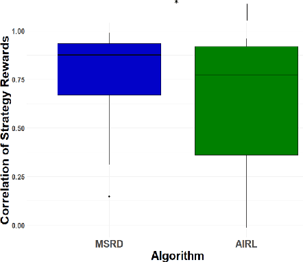 Figure 3 for Joint Goal and Strategy Inference across Heterogeneous Demonstrators via Reward Network Distillation