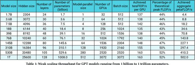 Figure 2 for Efficient Large-Scale Language Model Training on GPU Clusters