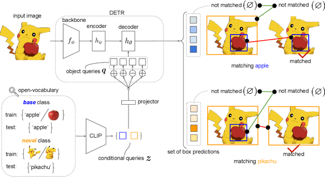 Figure 2 for Open-Vocabulary DETR with Conditional Matching