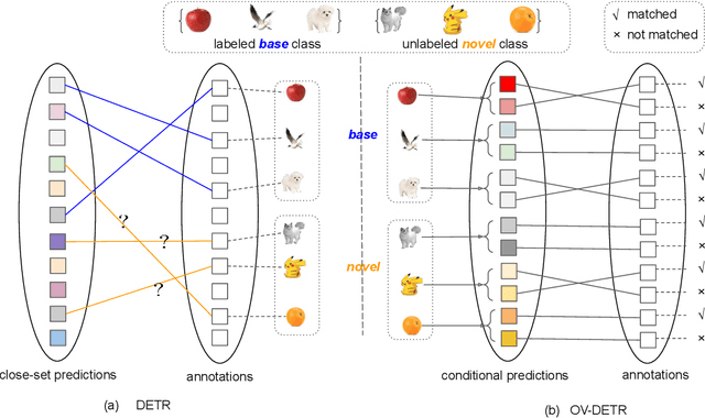 Figure 4 for Open-Vocabulary DETR with Conditional Matching