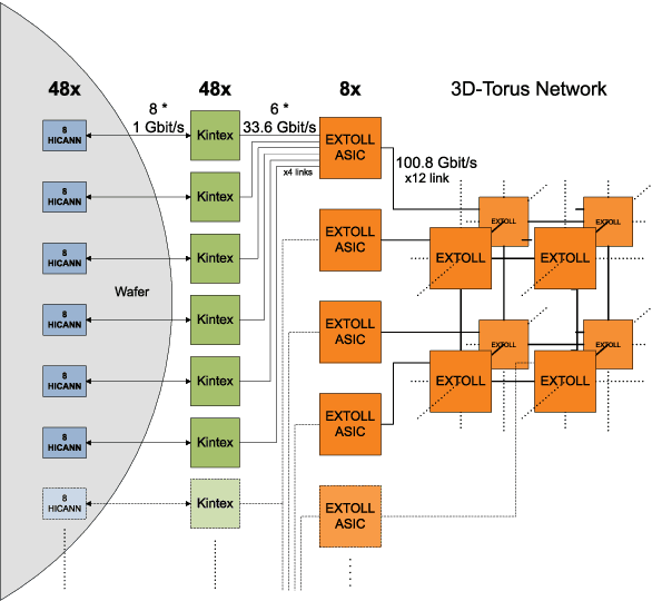 Figure 1 for BrainScaleS Large Scale Spike Communication using Extoll