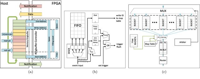 Figure 2 for BrainScaleS Large Scale Spike Communication using Extoll