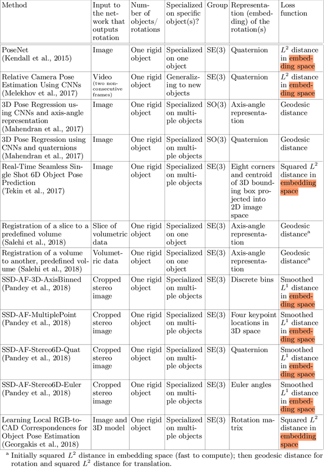 Figure 3 for Deep Learning for 2D and 3D Rotatable Data: An Overview of Methods