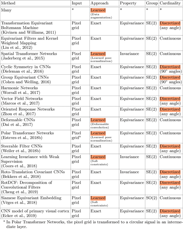 Figure 1 for Deep Learning for 2D and 3D Rotatable Data: An Overview of Methods