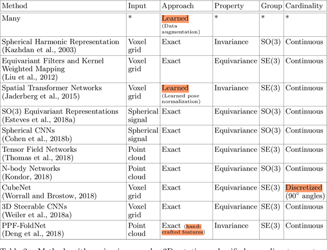 Figure 2 for Deep Learning for 2D and 3D Rotatable Data: An Overview of Methods