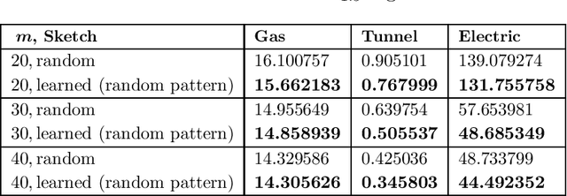 Figure 2 for On Learned Sketches for Randomized Numerical Linear Algebra