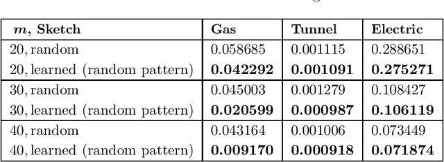 Figure 3 for On Learned Sketches for Randomized Numerical Linear Algebra