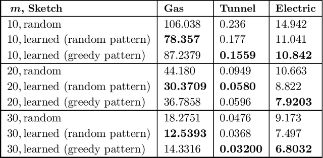 Figure 1 for On Learned Sketches for Randomized Numerical Linear Algebra