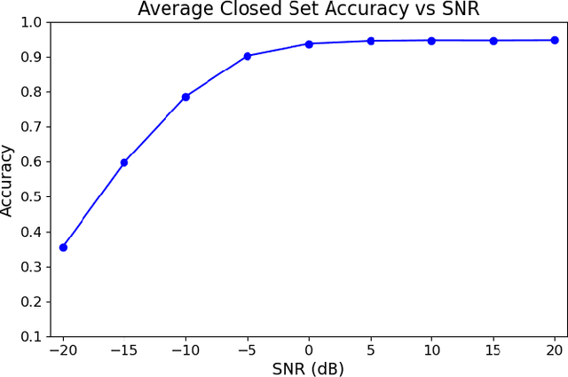 Figure 2 for Open Set Wireless Standard Classification Using Convolutional Neural Networks