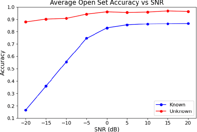 Figure 3 for Open Set Wireless Standard Classification Using Convolutional Neural Networks