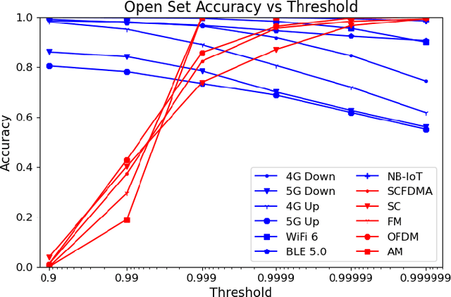 Figure 4 for Open Set Wireless Standard Classification Using Convolutional Neural Networks