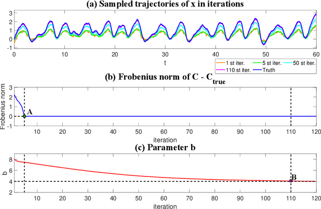 Figure 3 for A Causality-Based Learning Approach for Discovering the Underlying Dynamics of Complex Systems from Partial Observations with Stochastic Parameterization