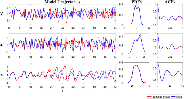 Figure 4 for A Causality-Based Learning Approach for Discovering the Underlying Dynamics of Complex Systems from Partial Observations with Stochastic Parameterization
