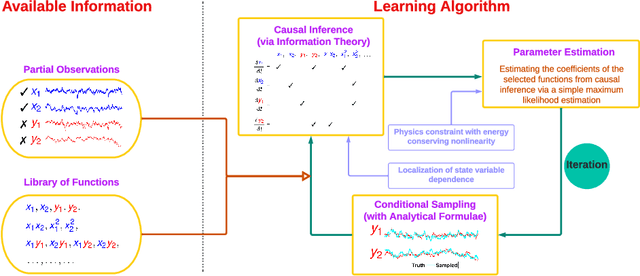Figure 1 for A Causality-Based Learning Approach for Discovering the Underlying Dynamics of Complex Systems from Partial Observations with Stochastic Parameterization
