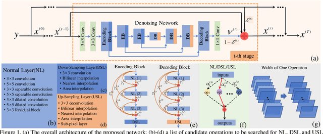 Figure 1 for Searching Efficient Model-guided Deep Network for Image Denoising