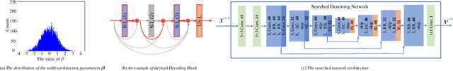 Figure 3 for Searching Efficient Model-guided Deep Network for Image Denoising