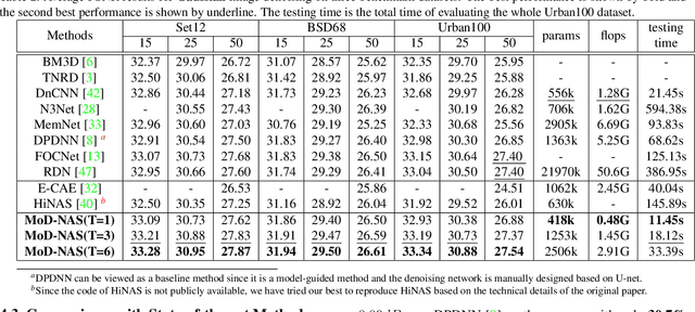 Figure 4 for Searching Efficient Model-guided Deep Network for Image Denoising