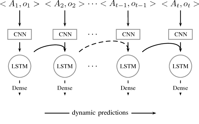 Figure 1 for Dynamic Prediction of ICU Mortality Risk Using Domain Adaptation