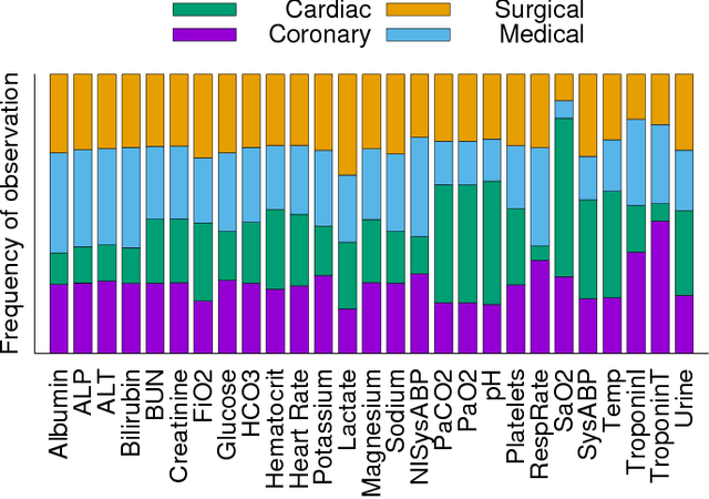 Figure 2 for Dynamic Prediction of ICU Mortality Risk Using Domain Adaptation