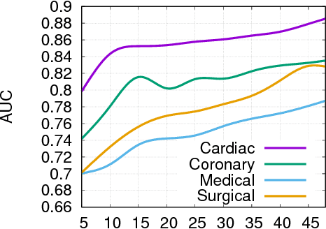 Figure 3 for Dynamic Prediction of ICU Mortality Risk Using Domain Adaptation