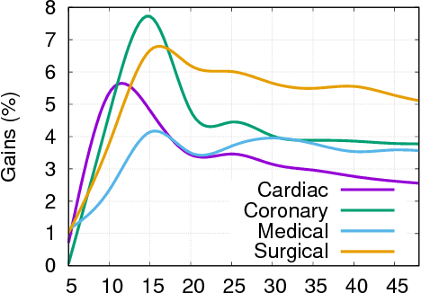 Figure 4 for Dynamic Prediction of ICU Mortality Risk Using Domain Adaptation