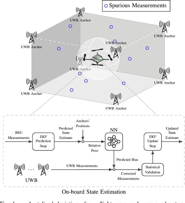 Figure 1 for Learning-based Bias Correction for Ultra-wideband Localization of Resource-constrained Mobile Robots