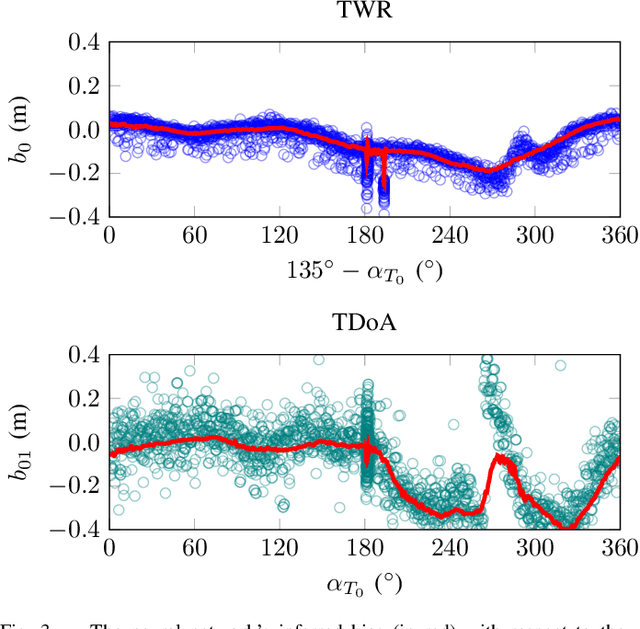 Figure 3 for Learning-based Bias Correction for Ultra-wideband Localization of Resource-constrained Mobile Robots