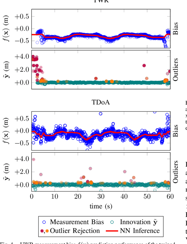 Figure 4 for Learning-based Bias Correction for Ultra-wideband Localization of Resource-constrained Mobile Robots