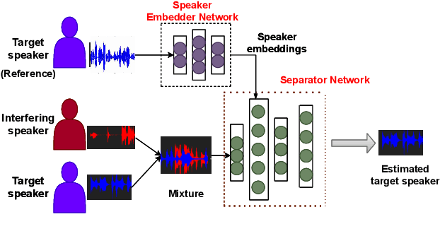 Figure 1 for Speaker-conditioned Target Speaker Extraction based on Customized LSTM Cells