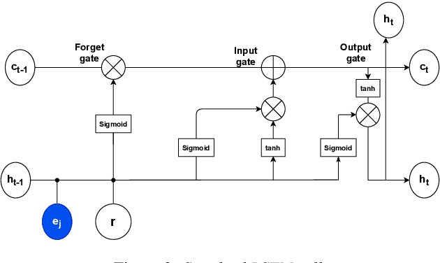 Figure 3 for Speaker-conditioned Target Speaker Extraction based on Customized LSTM Cells