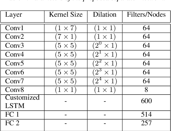 Figure 2 for Speaker-conditioned Target Speaker Extraction based on Customized LSTM Cells