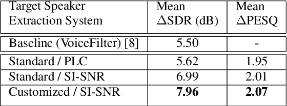 Figure 4 for Speaker-conditioned Target Speaker Extraction based on Customized LSTM Cells