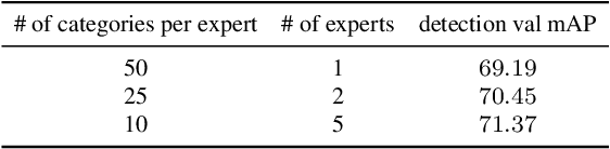 Figure 2 for Team PFDet's Methods for Open Images Challenge 2019