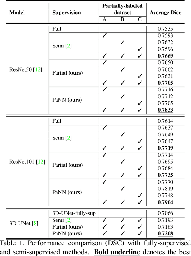 Figure 2 for Prior-aware Neural Network for Partially-Supervised Multi-Organ Segmentation