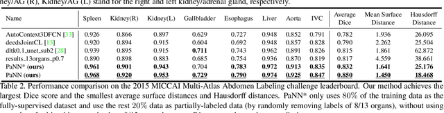 Figure 4 for Prior-aware Neural Network for Partially-Supervised Multi-Organ Segmentation