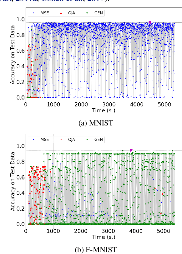 Figure 3 for Multilayer Neuromodulated Architectures for Memory-Constrained Online Continual Learning