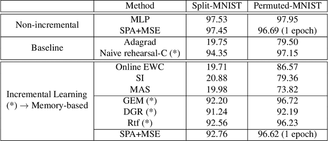 Figure 4 for Multilayer Neuromodulated Architectures for Memory-Constrained Online Continual Learning