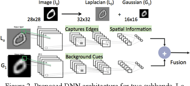 Figure 2 for Low Precision Neural Networks using Subband Decomposition