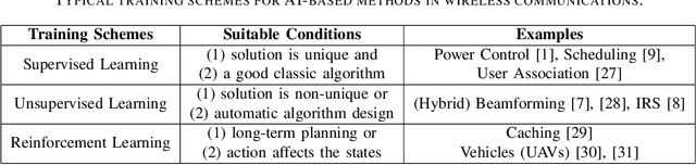 Figure 2 for AI Empowered Resource Management for Future Wireless Networks